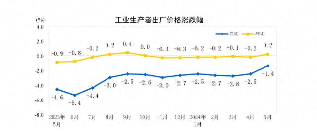 国家统计局：5月PPI同比下降1.4%