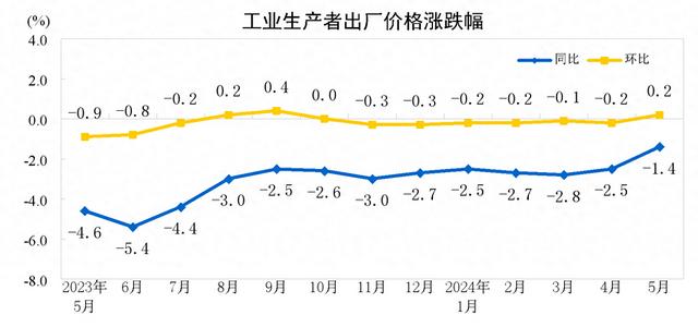 国家统计局：5月PPI同比下降1.4% 降幅比上月收窄1.1个百分点