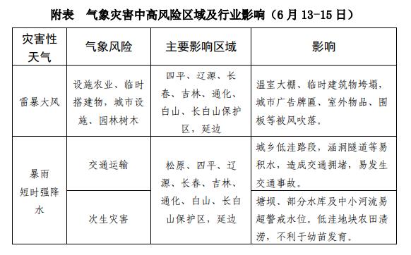 未来三天吉林省将出现雷暴大风、冰雹、短时强降水