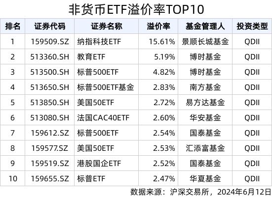 ETF英雄汇(2024年6月12日)：煤炭ETF(515220.SH)领涨、纳指科技ETF(159509.SZ)溢价明显