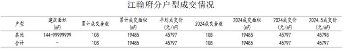 2024年1-5月宁波房地产企业销售业绩TOP20