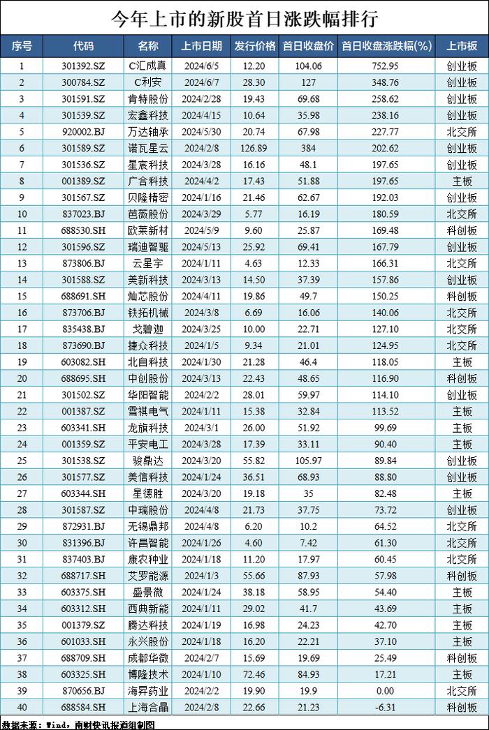 中一签最高可赚超11万元，达梦数据首日开盘上涨256.49%！今年40只新股上市，仅1只首日破发