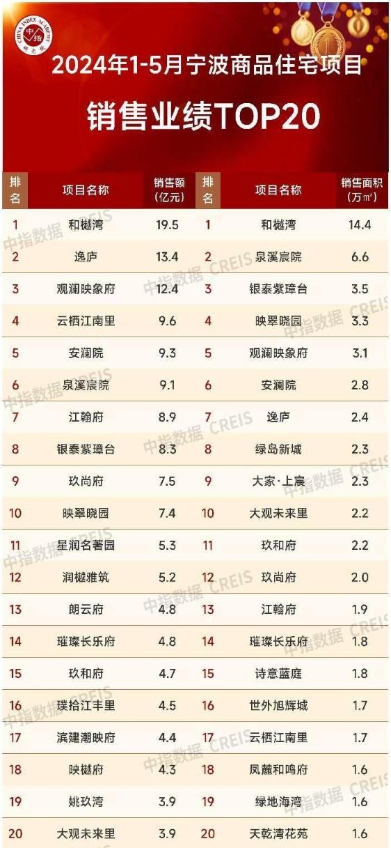 2024年1-5月宁波房地产企业销售业绩TOP20