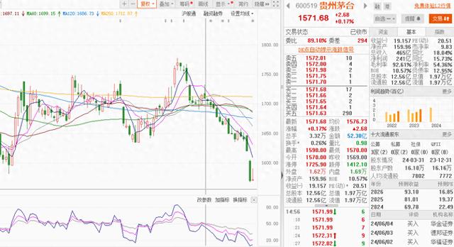 茅台酒价格跌破重要关口 酒价、股价双双下行