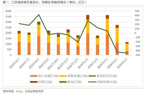 天风固收:城投平台从“退平台”到“退名单”是大势所趋，但过程可能不会太快