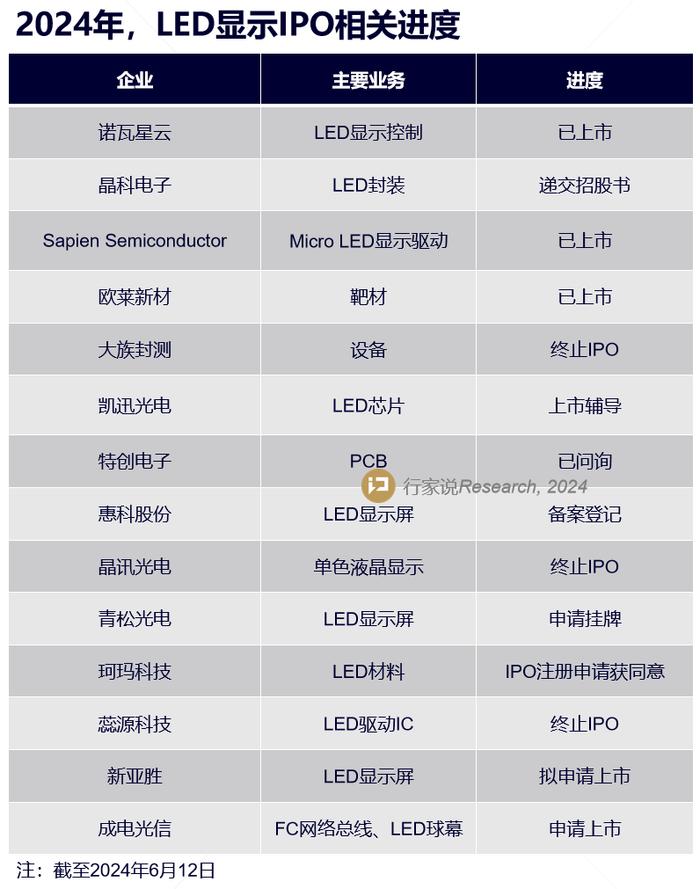 募资1.5亿，一LED屏企即将上会