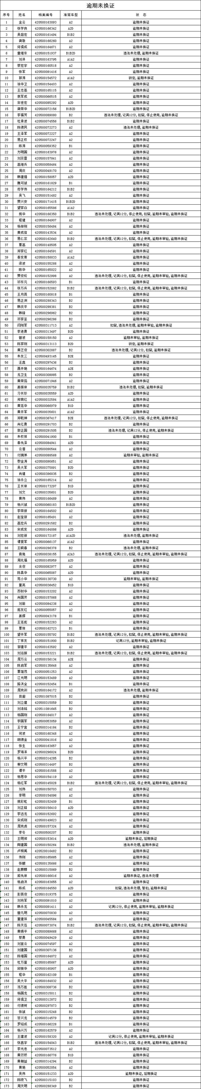 请宜昌这600余名司机速去处理驾驶证问题！