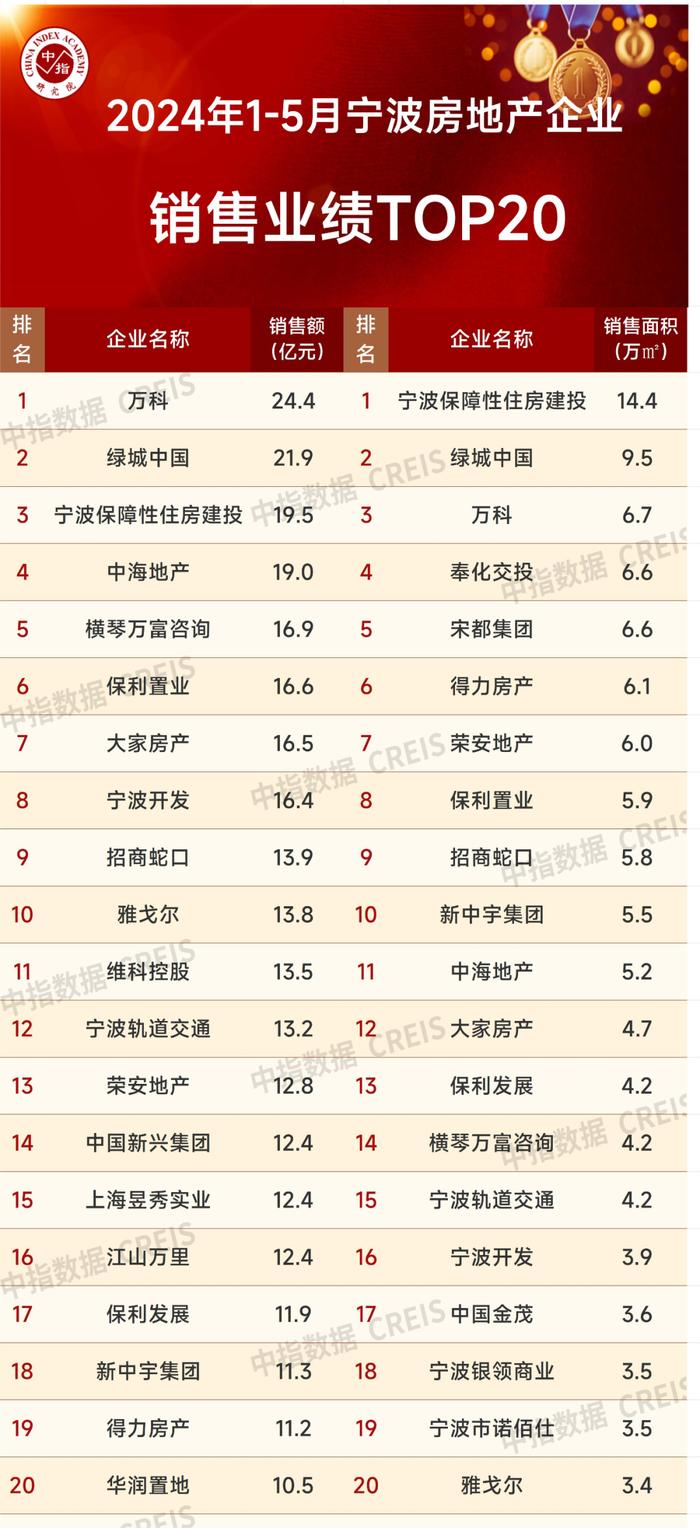 2024年1-5月宁波房地产企业销售业绩TOP20