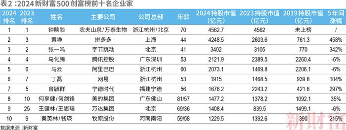 “新三样”造富：地产企业家逐渐淡出创富榜，汽车成“最靓赛道”