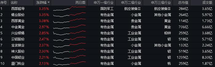 海外利空落地？药明康德盘中暴拉8%！“煤飞色舞”再现，标普红利ETF、有色龙头ETF携手涨1%！