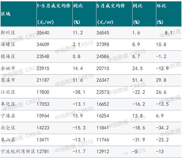 2024年1-5月宁波房地产企业销售业绩TOP20