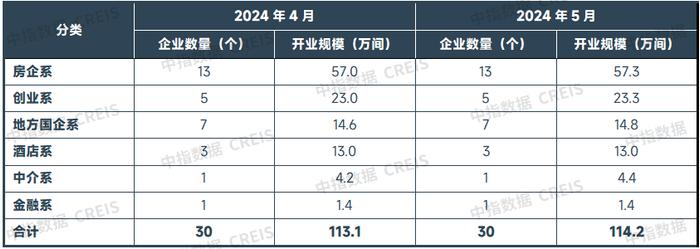 2024年5月中国住房租赁企业规模排行榜