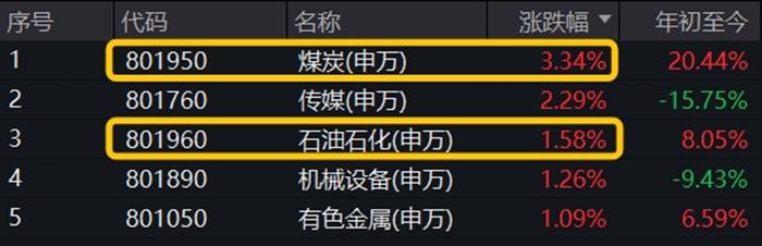 海外利空落地？药明康德盘中暴拉8%！“煤飞色舞”再现，标普红利ETF、有色龙头ETF携手涨1%！