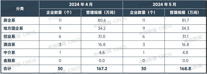 2024年5月中国住房租赁企业规模排行榜