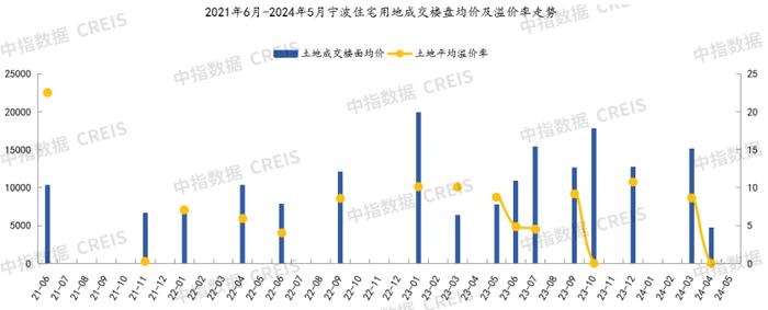 2024年1-5月宁波房地产企业销售业绩TOP20