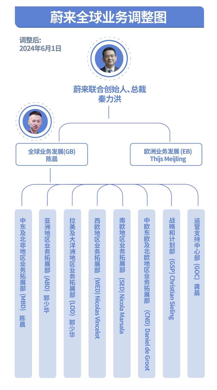 蔚来全球业务大调整