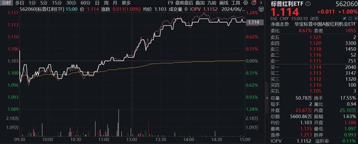 海外利空落地？药明康德盘中暴拉8%！“煤飞色舞”再现，标普红利ETF、有色龙头ETF携手涨1%！