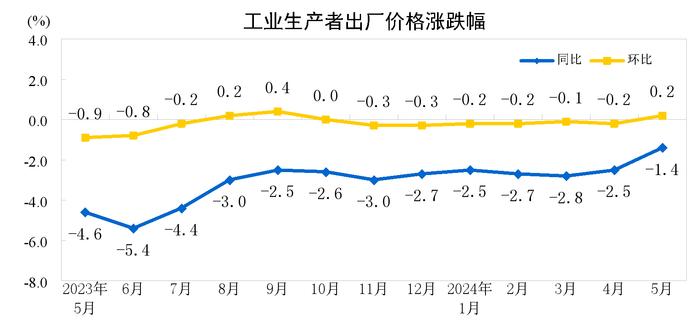 分析｜5月CPI同比上涨0.3%与上月持平，消费需求依然偏弱