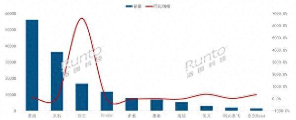 2024年1-4月电子纸阅读器线上销量同比增长37.6% 国内品牌崛起