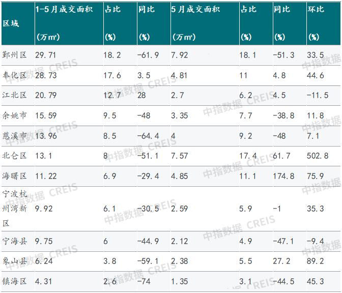 2024年1-5月宁波房地产企业销售业绩TOP20