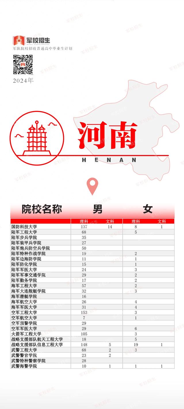 今年高招 27所军队院校拟在河南招1317人