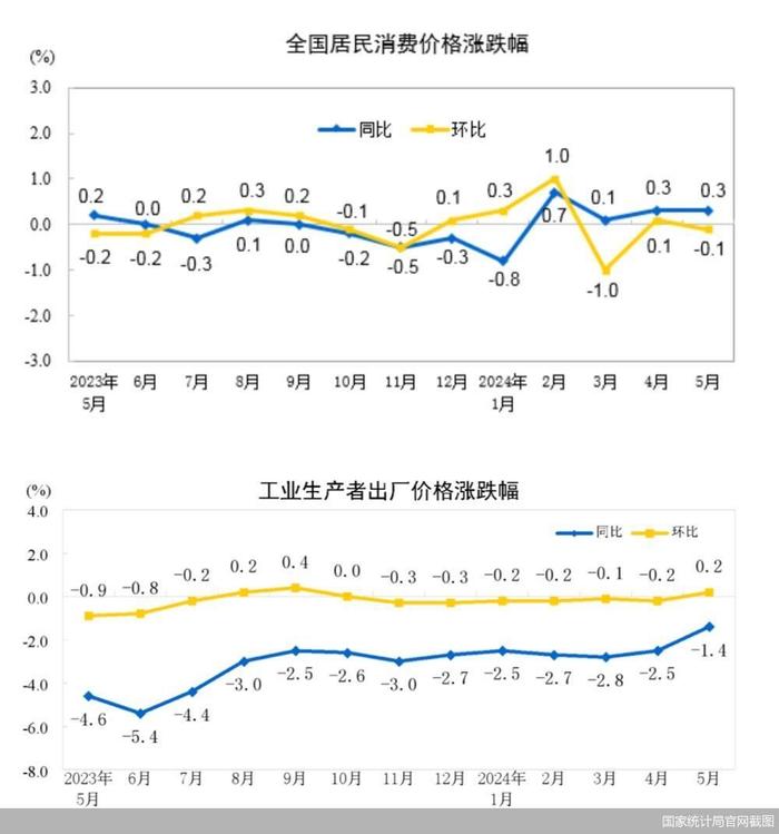 5月CPI和PPI数据发布： 牛肉继续下探，大宗商品上扬