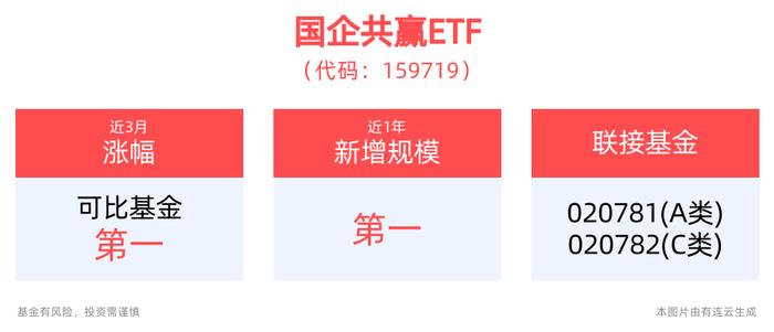 全面深化改革再迎重要会议，国企共赢ETF(159719)近3月涨幅居可比基金首位