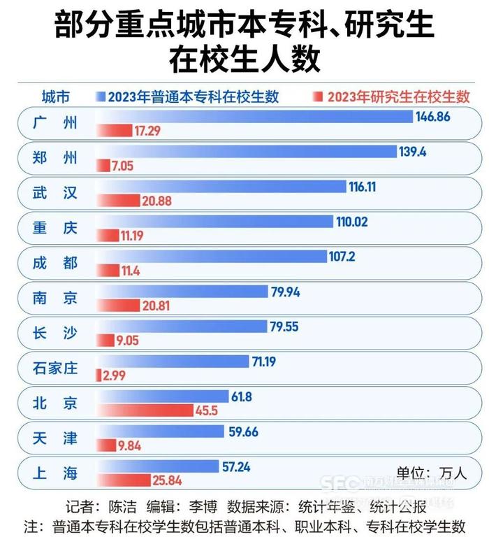 20城本专科在校生突破50万，谁是顶尖“高校之城”？