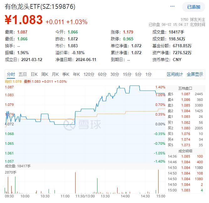 海外利空落地？药明康德盘中暴拉8%！“煤飞色舞”再现，标普红利ETF、有色龙头ETF携手涨1%！