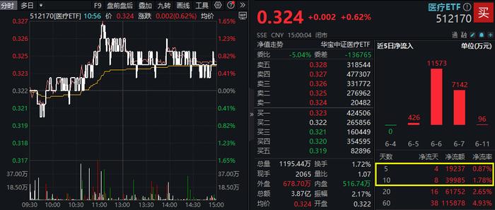 海外利空落地？药明康德盘中暴拉8%！“煤飞色舞”再现，标普红利ETF、有色龙头ETF携手涨1%！