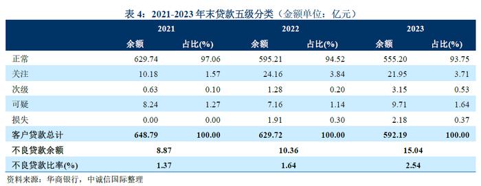 华商银行2023年财报：营收下降23.73%，房地产不良贷款余额激增至13.09亿元