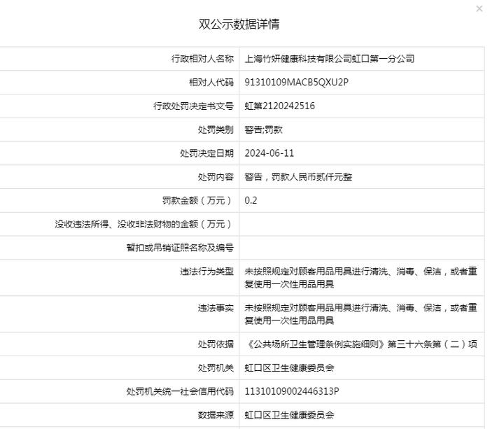 上海竹妍健康科技有限公司虹口第一分公司被警告并罚款2000元