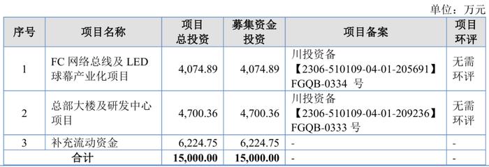 募资1.5亿，一LED屏企即将上会