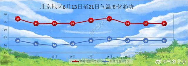 35.2°C，北京高温日再+1！未来9天，还是热热热