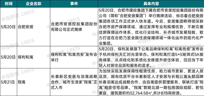 2024年5月中国住房租赁企业规模排行榜