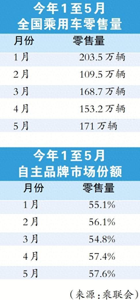 前五月中国汽车出口同比增27%