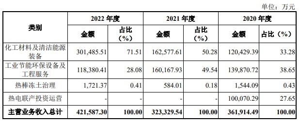 中圣科技科创板IPO“终止” 主营化工、多晶硅等领域高端装备