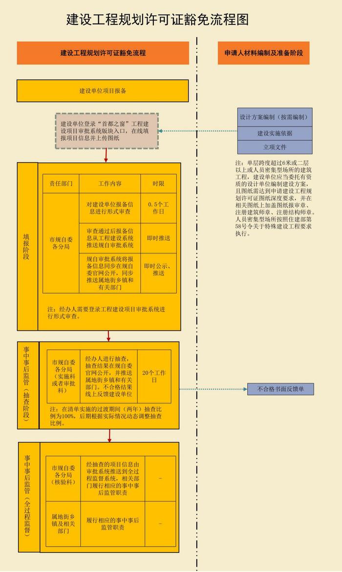 北京市“建设工程规划许可证豁免清单”系统正式上线！