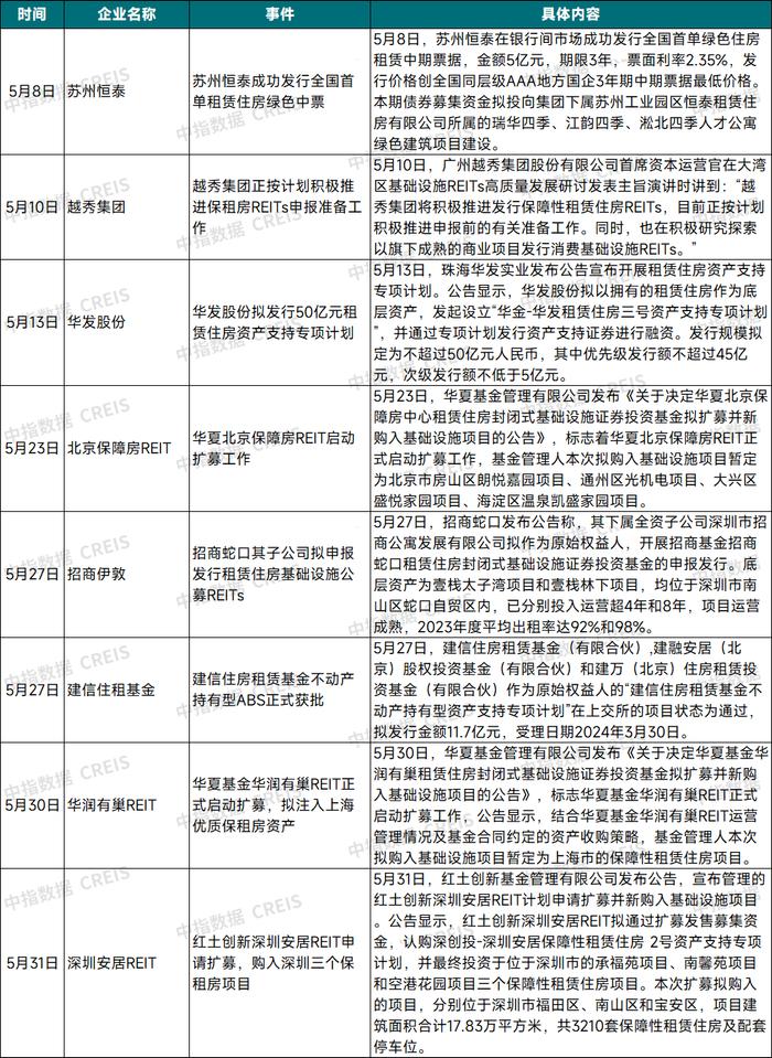 2024年5月中国住房租赁企业规模排行榜