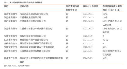 天风固收:城投平台从“退平台”到“退名单”是大势所趋，但过程可能不会太快