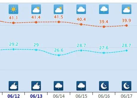 新疆迎来持续高温天气 局部地区达45.2℃