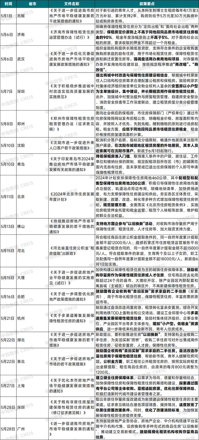 2024年5月中国住房租赁企业规模排行榜