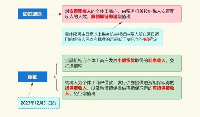 严查个体户！税局刚刚通知！即日起，个体户征税方式大改！