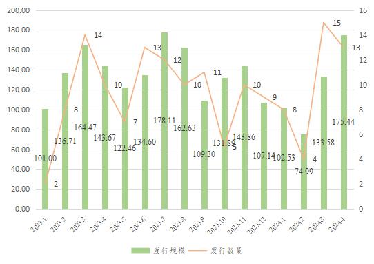 绿色债券市场月报 | 2024年4月我国绿色债券市场运行报告