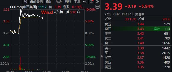 牵手胖东来效应！中百集团盘中触及涨停，投资者互动平台频频“蹭热点”