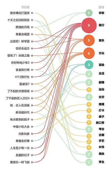 “跟着节目去旅行”,热度十年不减