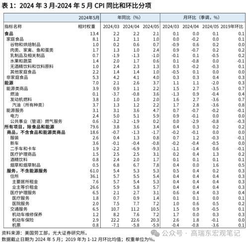 高瑞东 刘星辰：美国通胀延续回落，推动降息窗口开启