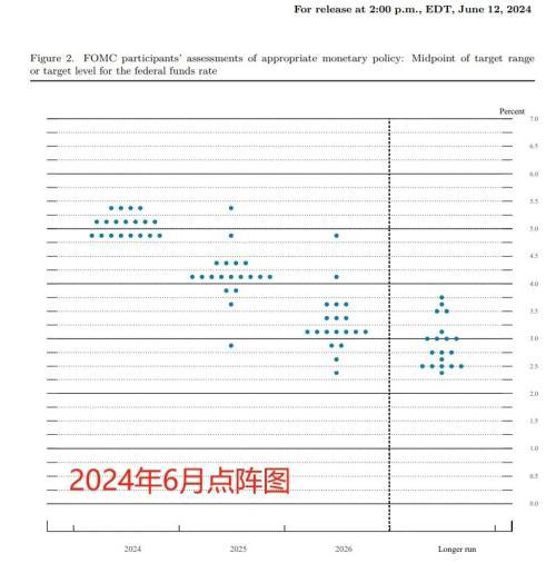 美联储连续第七次维持利率不变，今年可能只降息1次，鲍威尔称通胀缓解但降息尚需更多数据支持