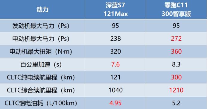 【对比】各有侧重点 增程式中型SUV深蓝S7 VS 零跑C11