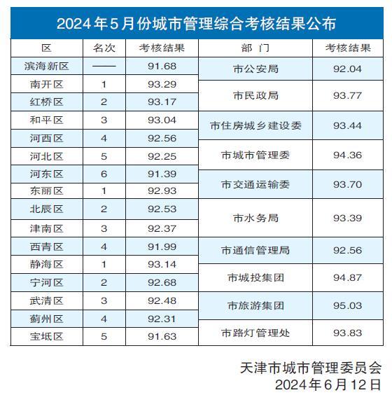 2024年5月份城市管理综合考核结果公布